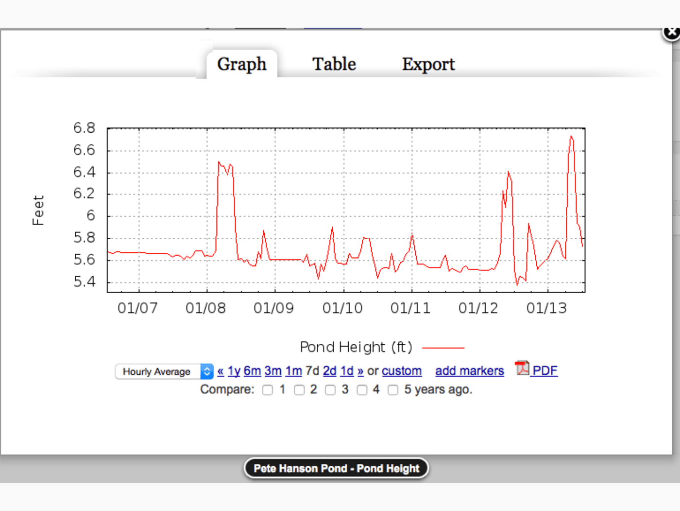 Utah: Data Management for a Rural Irrigation System image 1