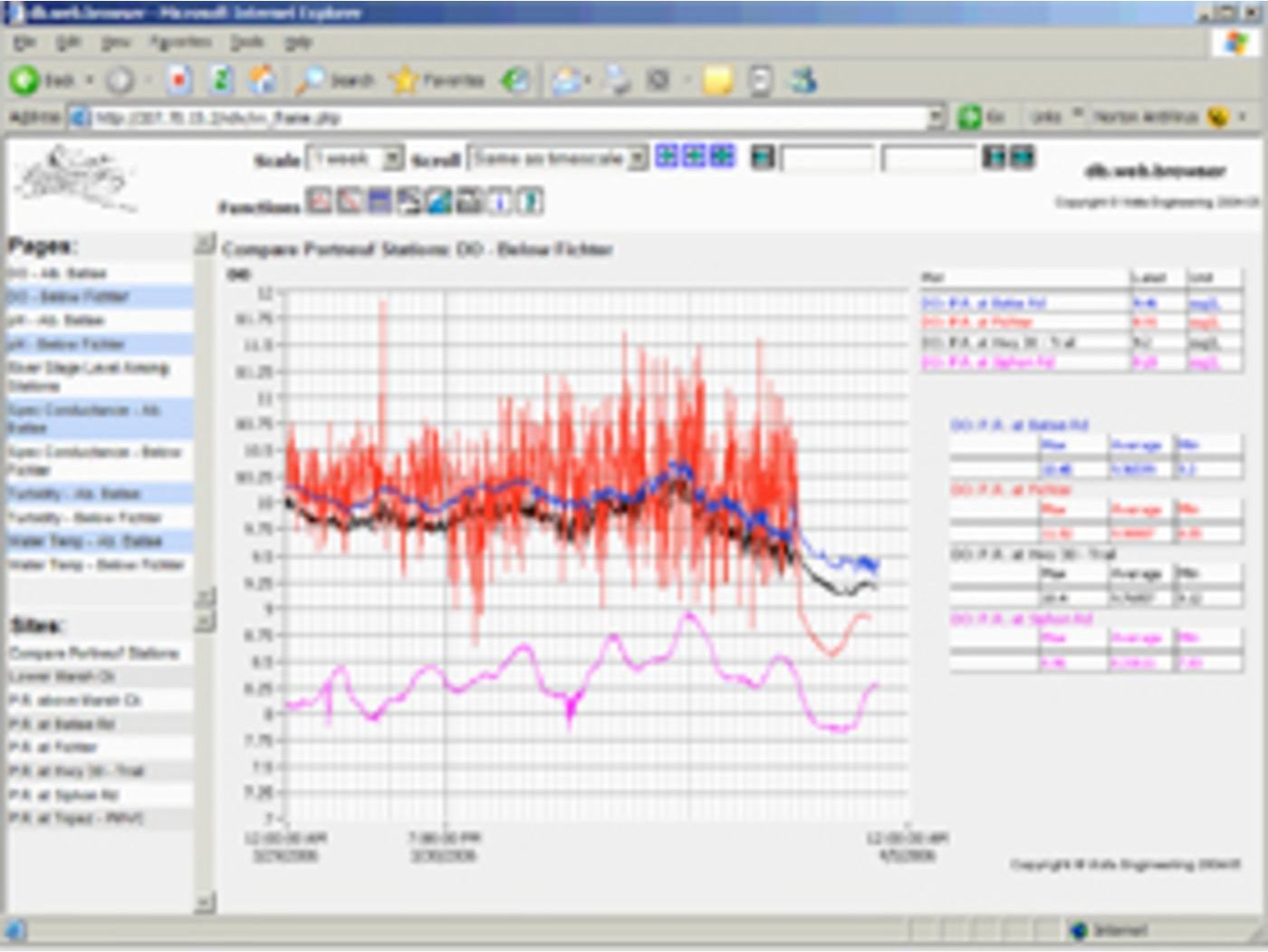 VDV web page with latest values for each measuring station on display.*Outstanding overview: here, data from 4 stations displays in a single graph.*Three- month trend graph of the stage level along the river.