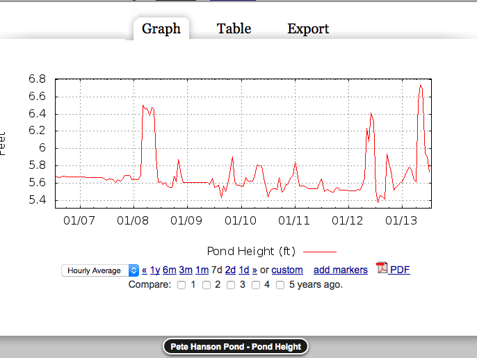 Utah: Data Management for a Rural Irrigation System image 1