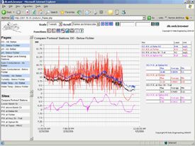 VDV web page with latest values for each measuring station on display.*Outstanding overview: here, data from 4 stations displays in a single graph.*Three- month trend graph of the stage level along the river.