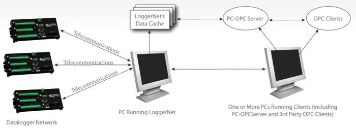 How to Access Live Measurement Data Using Modbus