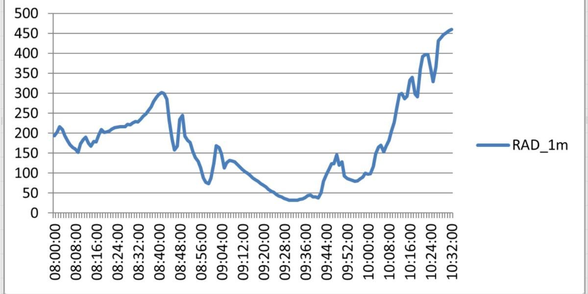 United Kingdom: The Effect of a Solar Eclipse on the Weather